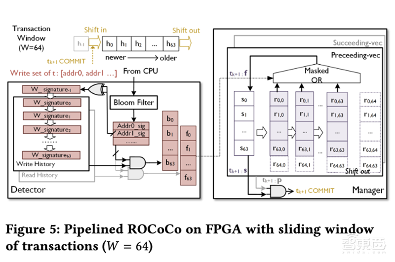 亚洲高校52年来唯二!清华团队入选芯片顶会MICRO最佳论文提名,新算法性能超英特尔8倍
