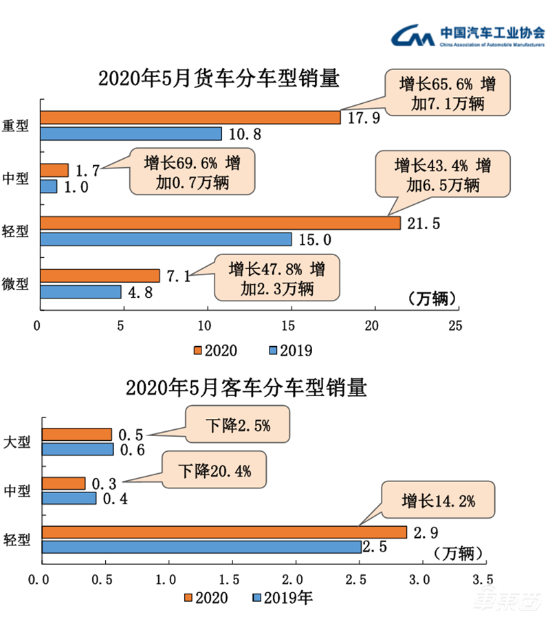 中汽协：5月汽车销量增速由负转正 同比增长14.5%达219.4万辆