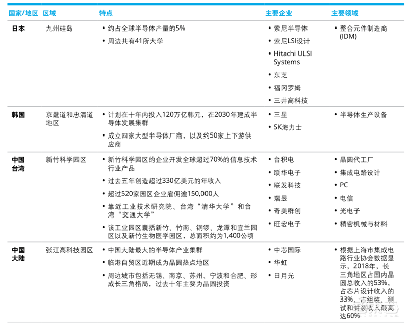 德勤：亚洲四大半导体巨头报告，未来看中国 | 智东西内参
