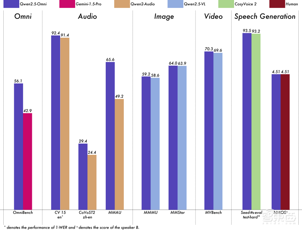 阿里开源超强多模态模型!70亿参数干翻谷歌,看一眼秒出食谱,唠嗑更像人,还能视频聊天