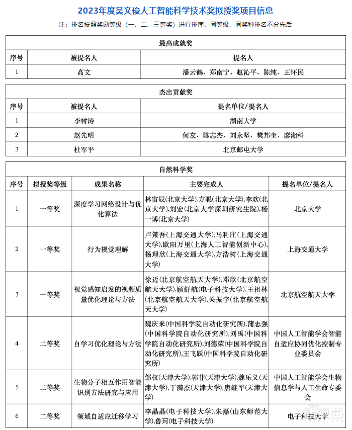 吴文俊奖拟授奖名单公示；深度学习三巨头入选ACM Fellow；马斯克Grok 1.5即将发布丨AIGC大事日报
