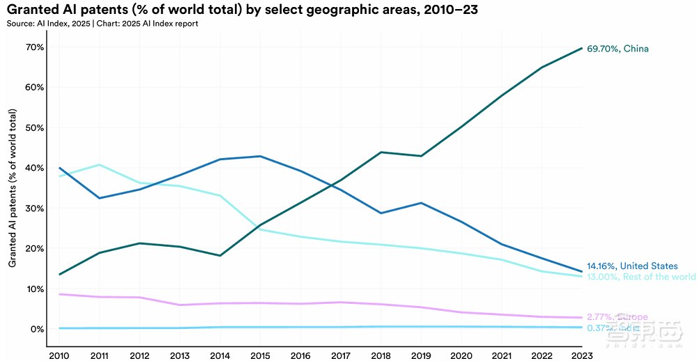 斯坦福456頁AI報(bào)告劃重點(diǎn)：中美AI競爭格局變了！