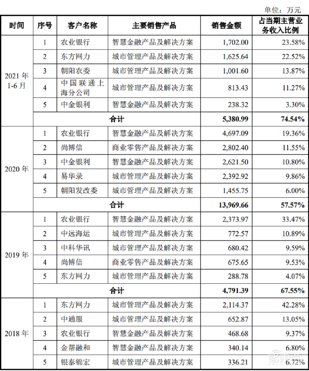 市值69亿元!科创板AI视觉第一股诞生