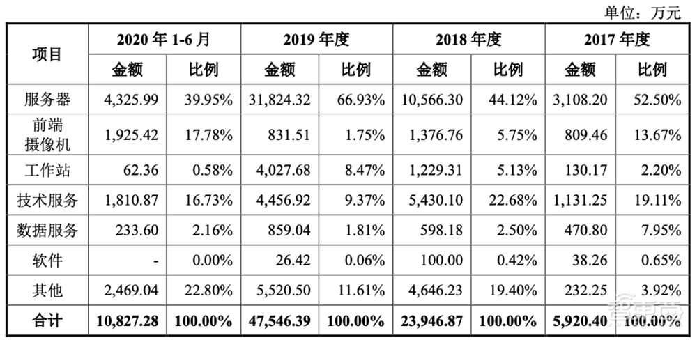 AI四小龍科創(chuàng)板第一股！馬云高瓴系資本投資，依圖IPO文件解讀