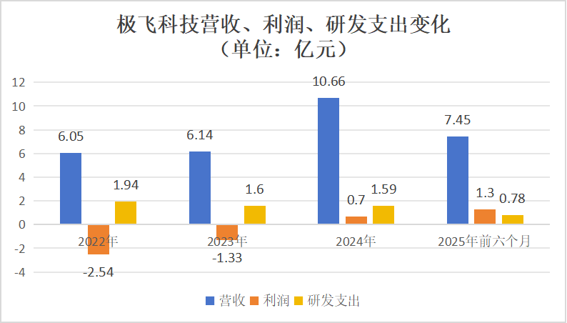 广州无人机独角兽赴港IPO，年入10亿，软银、百度是股东