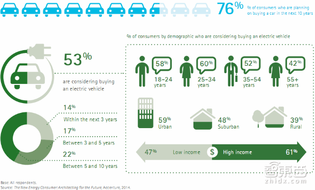 埃森哲报告:解密智能时代新能源的消费价值