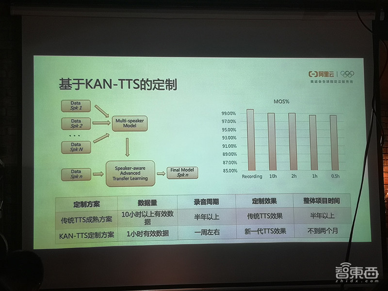 达摩院秀新型AI语音合成技术：定制成本降低10倍，个人用户也能玩【附视频】