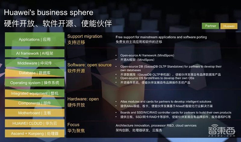 鹏城云脑II千P级AI算力背后,华为鲲鹏昇腾的落地大幕已拉开