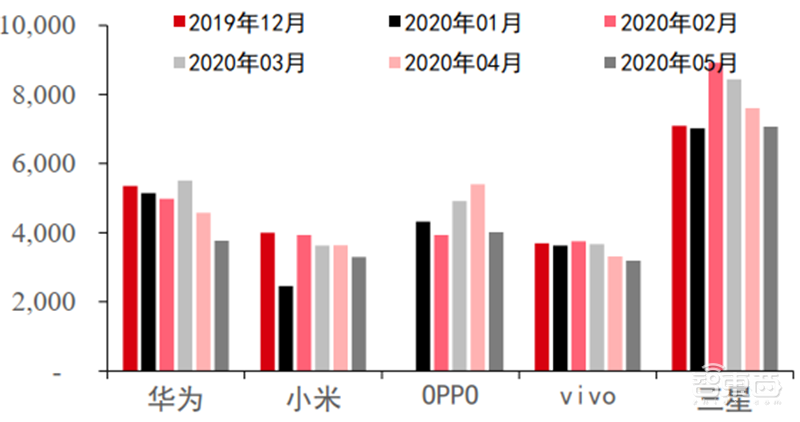 揭秘全球手机市场真实现状!疫情影响减缓,5G时代全面来临【附下载】| 智东西内参