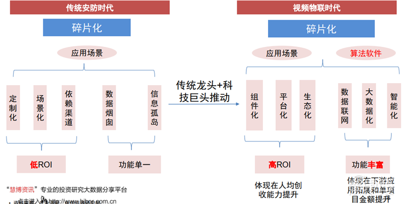 海康大华掀起安防革命!119页报告揭秘万亿视频物联市场【附下载】
