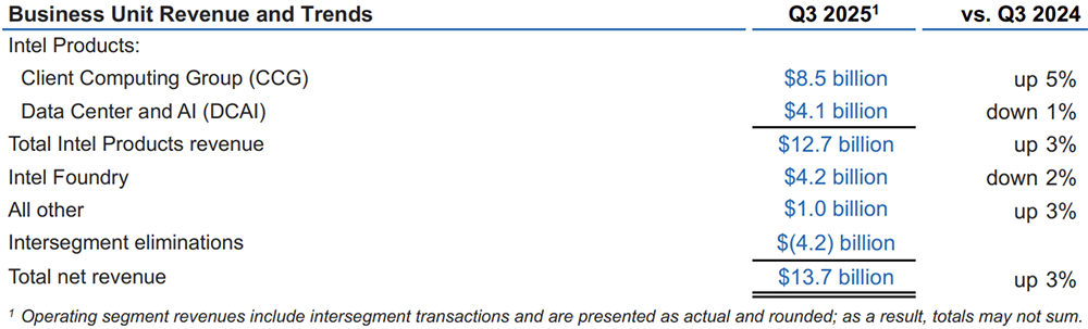 英特尔打破连续亏损!华人CEO扭转局势