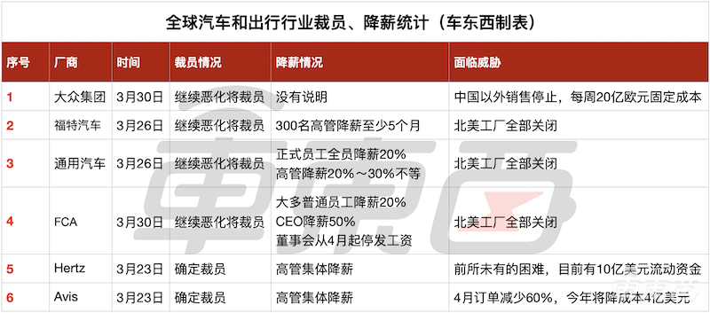 欧美车企的艰难时刻:大众日亏22亿或被迫裁员,停工致欧洲110万人受影响