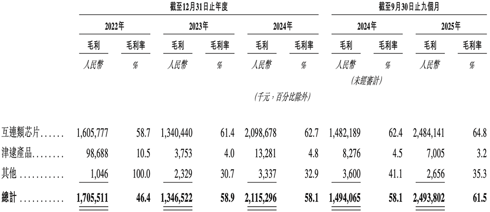 1800億上海芯片巨頭港交所上市！阿里持股，開(kāi)盤(pán)漲超57%