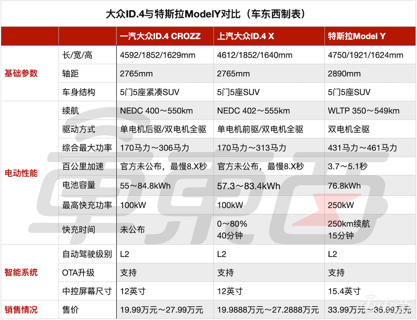 比Model Y便宜14万，试驾排队四小时，大众ID.4要成神车？