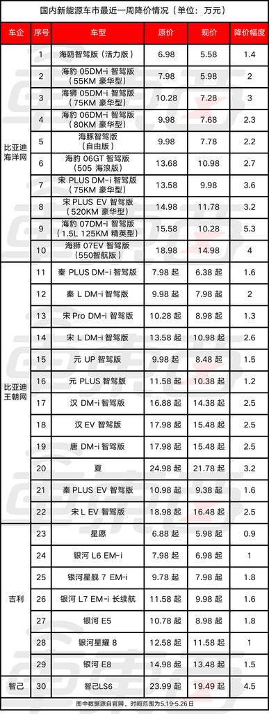 车圈价格战3天彻底引爆！比亚迪吉利隔空出牌，最高降5.3万