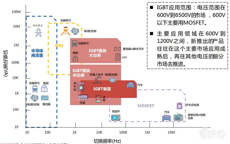 揭秘IGBT功率半导体!国际七巨头地位不保,国产替代黄金赛场 | 智东西内参