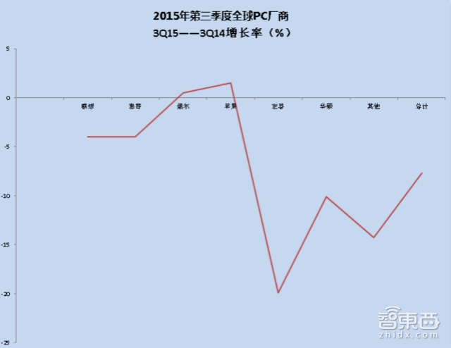Gartner权威报告:2016这六大智能行业最有机会爆发