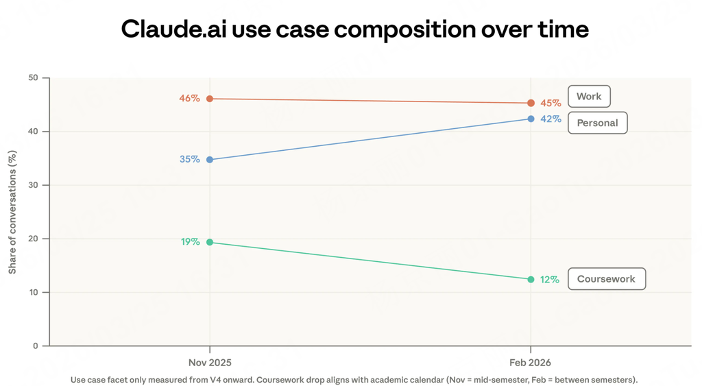 同样用AI,为什么有的人用得更好?Anthropic新报告揭秘