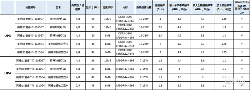 英特尔推第11代移动PC处理器，AI性能提升5倍，官宣新品牌Logo