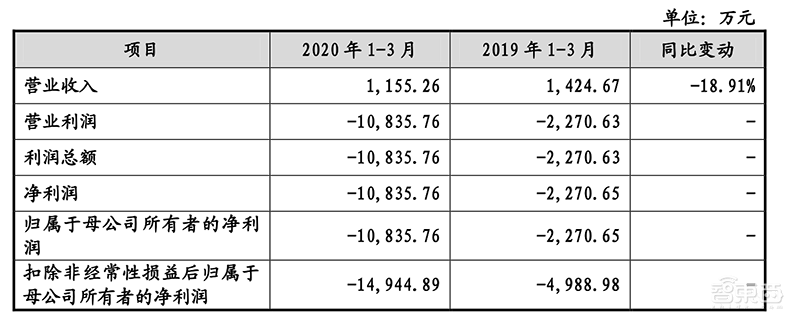 寒武纪IPO二轮问询看点：云端芯片营收Q1增8倍，布局100亿级新基建智能计算集群市场