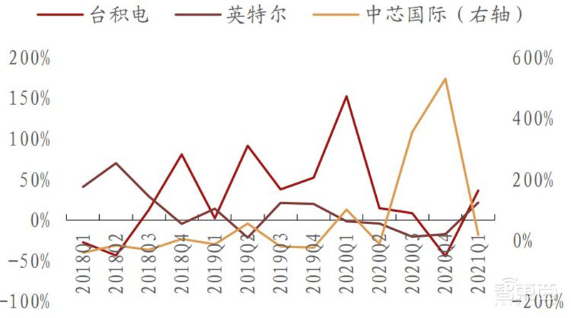 复盘5月半导体产业真相！缺芯涨价成常态，已有芯片价格翻30倍 | 智东西内参