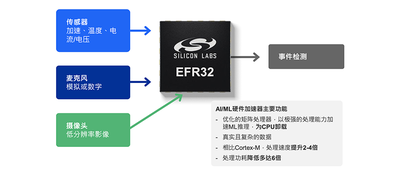 Matter標(biāo)準(zhǔn)落地難題如何解？芯科科技推首款Matter定制芯片