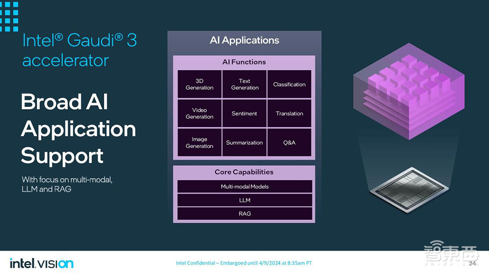 英特尔甩出全新AI训练芯片!跑千亿大模型速度超H200,罕见披露AI浮点性能
