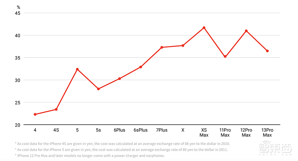 总成本2800元,相机成本涨10倍!十年iPhone难道更便宜了?