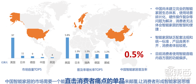 智能音箱市场深度报告:大家都在抢的两亿小蛋糕【附下载】| 智东西内参