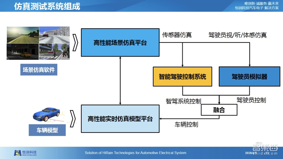 【PPT下载】仿真测试是自动驾驶的必由之路！经纬恒润前瞻技术负责人张大鹏系统讲透