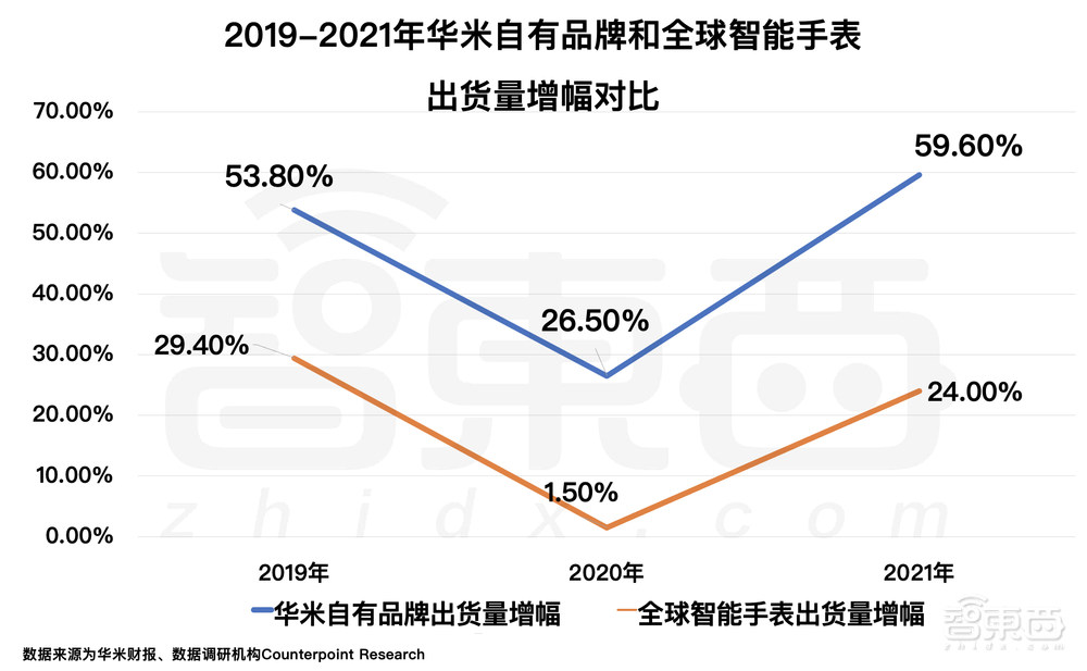 小米生态链穿戴第一股，华米上市4年的增长之困