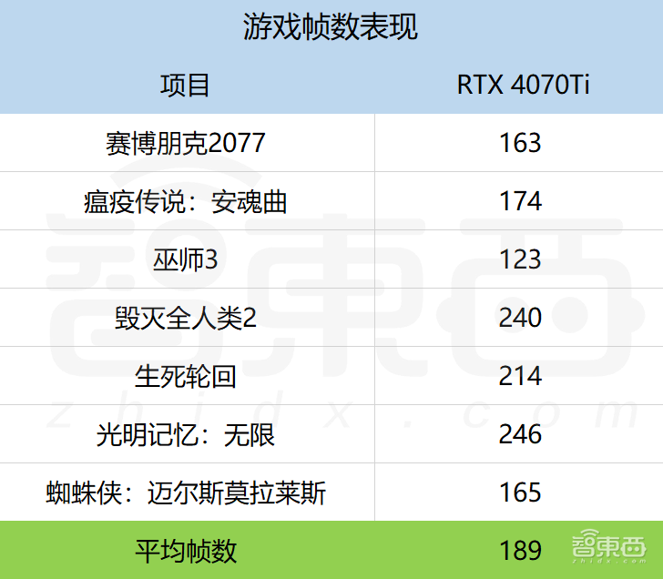 等等党的胜利?RTX 4070Ti首发体验:2K游戏帧数翻倍,4090一半价格
