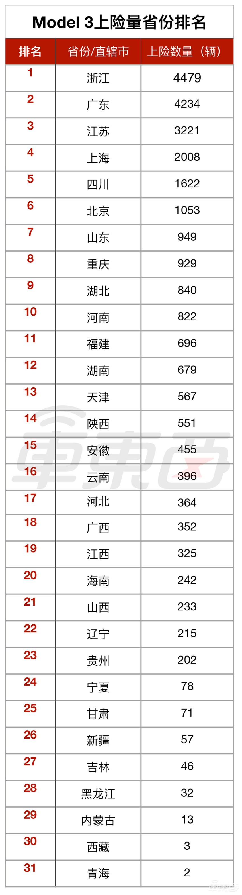 特斯拉都卖哪了？