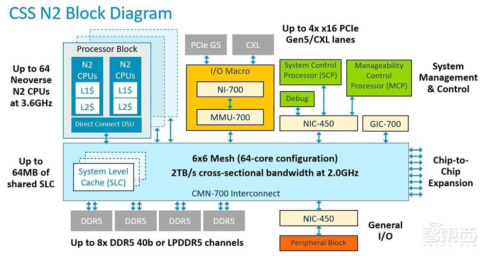 决战数据中心！Arm放出定制芯片新招式，13个月搞定云端CPU开发
