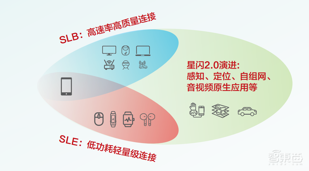 刚刚,“星闪”正式发布商业化路标,开辟无线短距通信新赛道