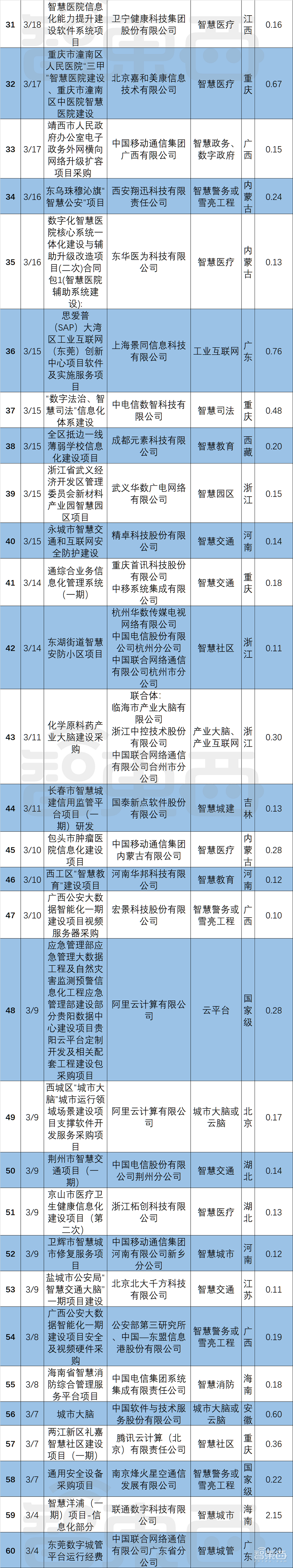 超200个智慧城市大单起底！三大运营商吃饱，华为隐身？
