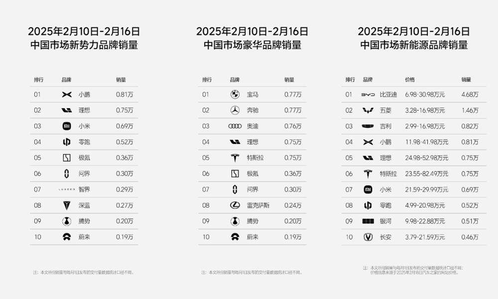 新能源周销榜锐评：小米比极氪多卖3300辆，蔚来成前十守门员