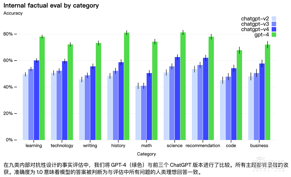 震撼!GPT-4来了,支持多模态,全面吊打ChatGPT,完虐标准化考试