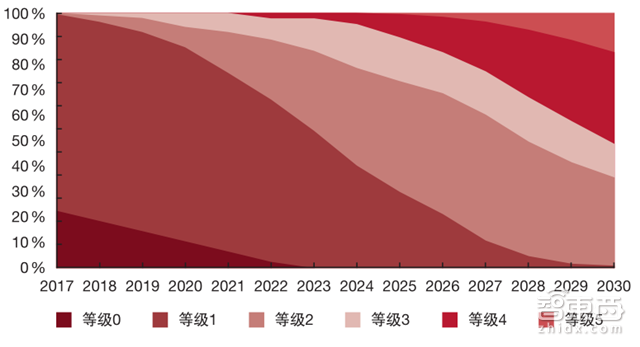普华永道2030汽车产业报告 私家车真正Out了!【附下载】| 智东西内参