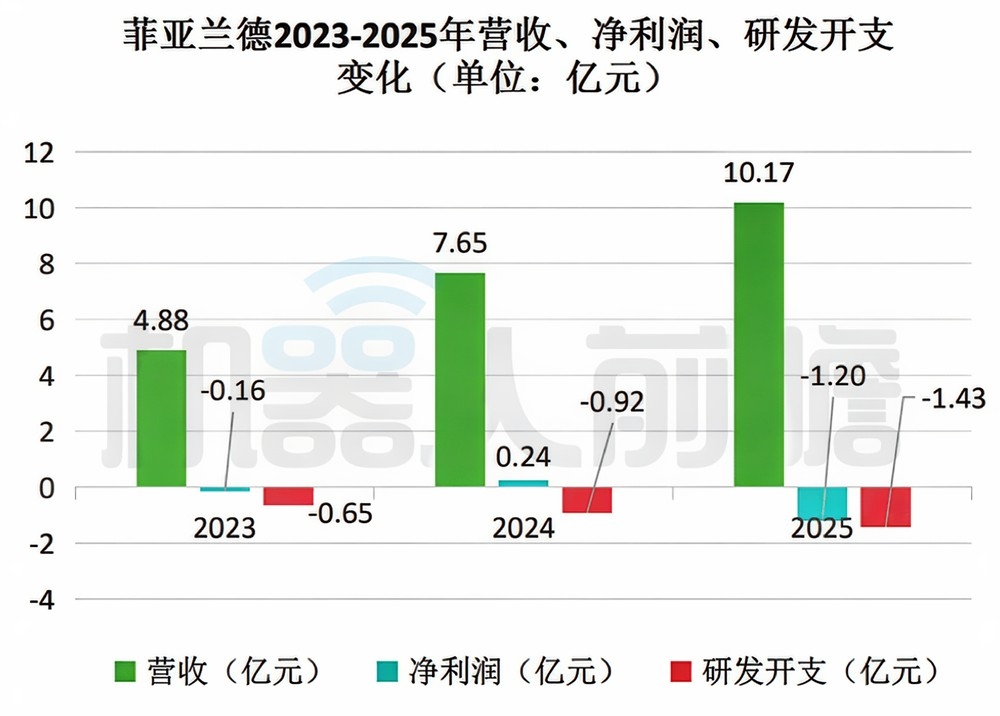 泳池机器人第一股来了！三年收入翻倍，99%来自海外