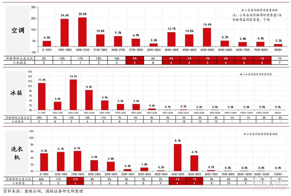 雷軍風(fēng)光帶火海爾老總，小米悶聲切走家電蛋糕