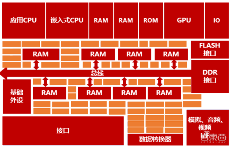 揭秘半导体IP产业，易被忽略的芯片制造重要环节，构建芯片大厦的“砖瓦” | 芯东西内参