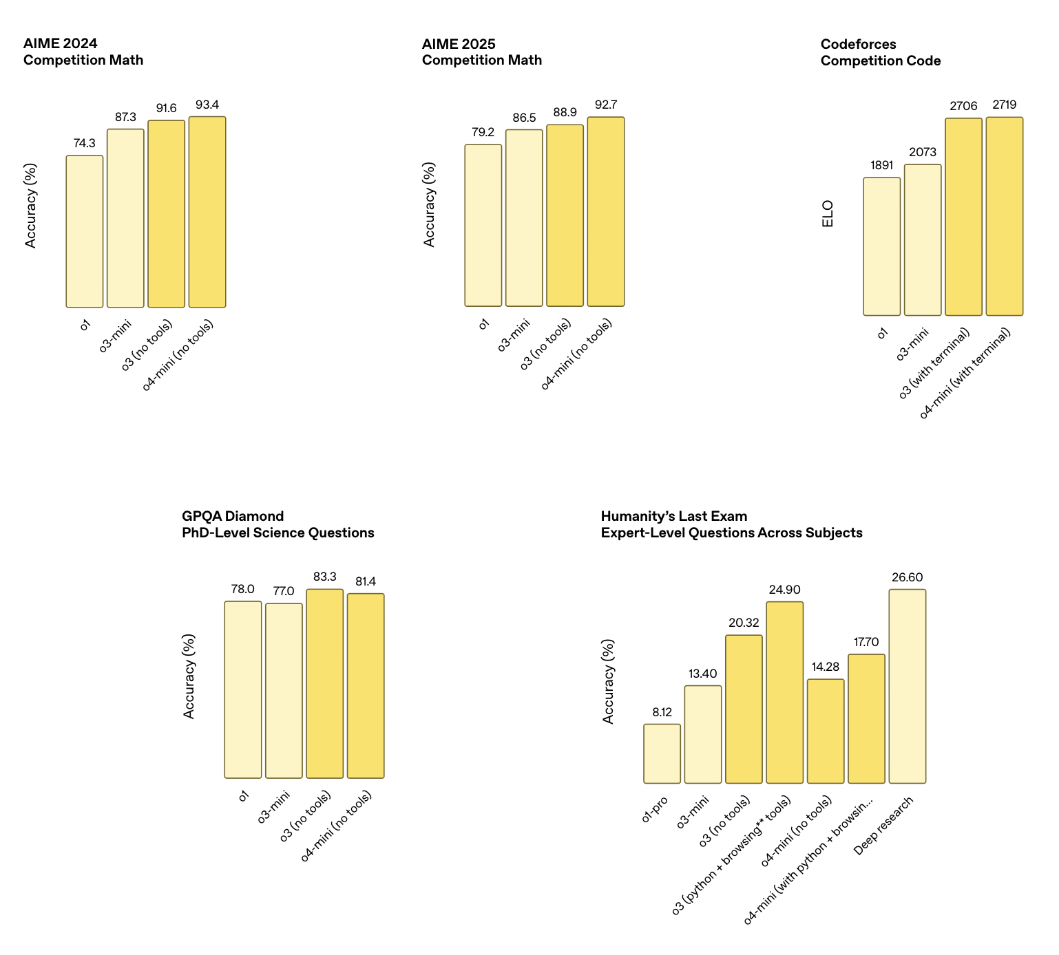 o3和o4-mini来了！OpenAI突破最强“看图思考”，开源AI编程神器，史上最大收购曝光