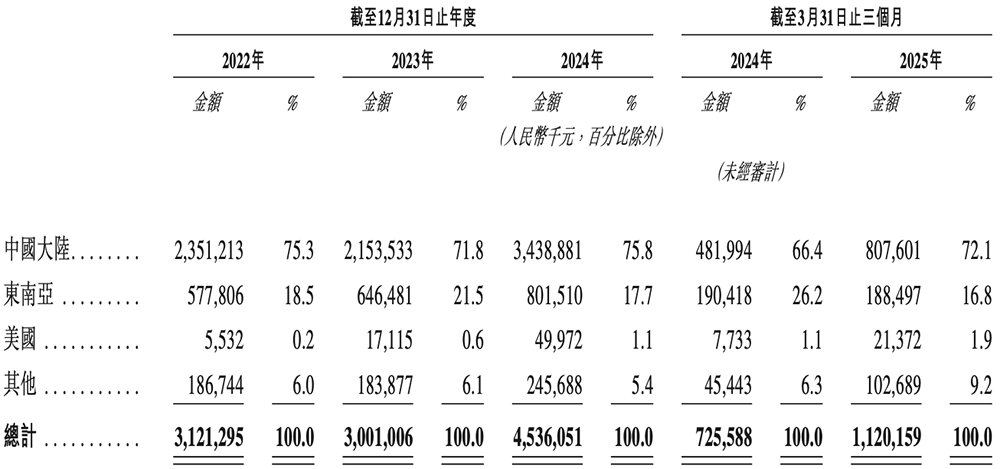 山东传感器龙头冲刺港交所!中国第一,年入45亿,小米三星是大客户