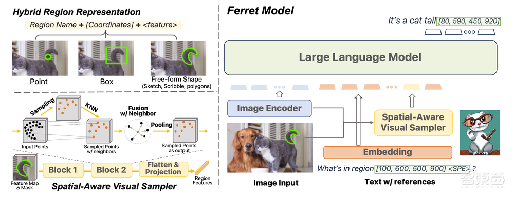 哥伦比亚大学在读博士有昊轩:Ferret——具备精确空间理解能力的多模态大模型 |AI新青年讲座