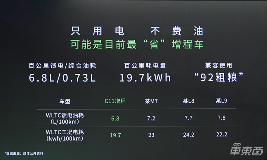 零跑C11增程版发布！15.98万起售，3月中旬交付