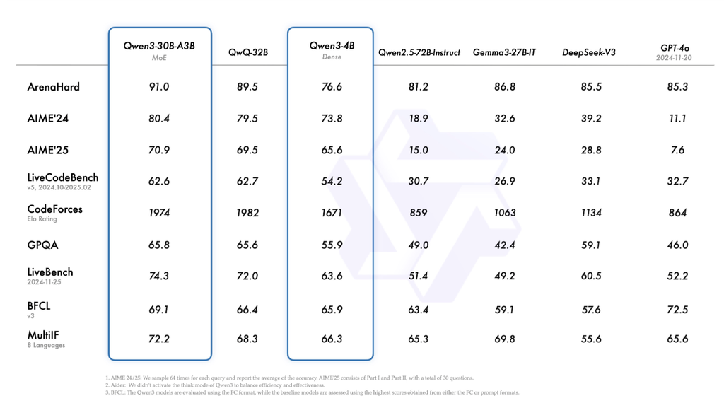 阿里Qwen3深夜开源！8款模型、集成MCP，性能超DeepSeek-R1，2小时狂揽16.9k星