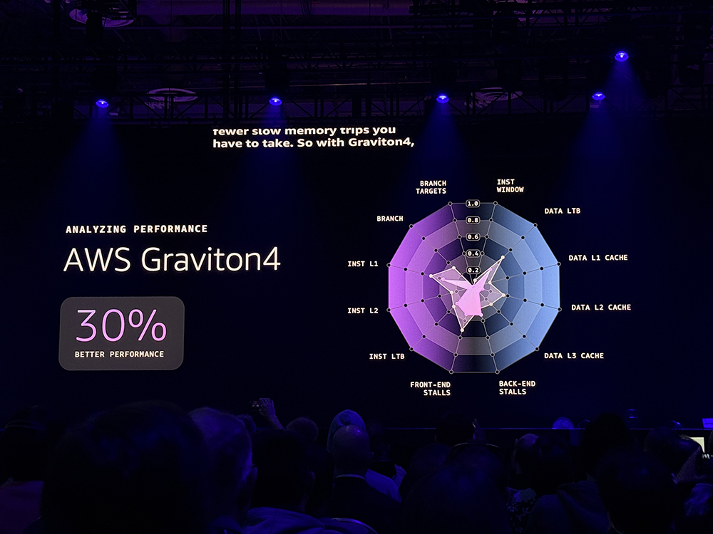 亚马逊最强服务器CPU登场!3nm、192核、暴增L3缓存,苹果力挺