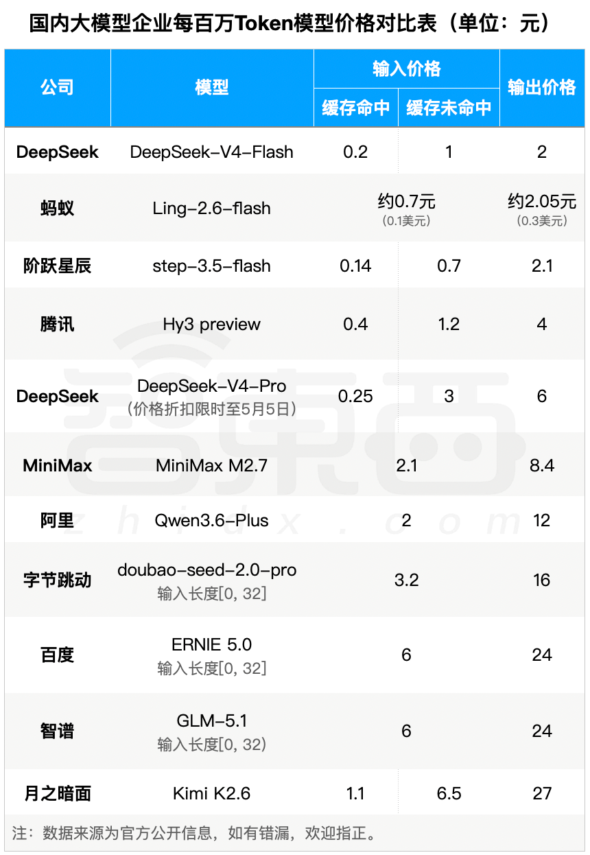 梁文锋把token价格打下来了！DeepSeek V4暴降75%，百万token只要两毛五