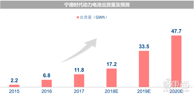深度拆解宁德时代供应链！这31家跟着起飞 |智东西内参